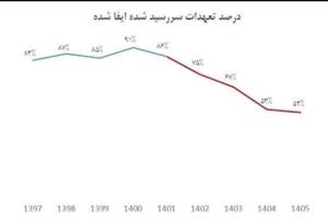 سهم پتروشیمی‌ها از تخلف ارزی 4 درصد است، نه 50 درصد