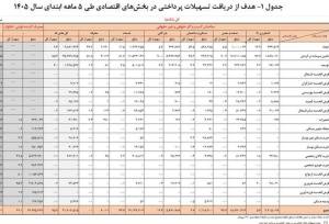 سهم خانوار از وام های بانکی چقدر است؟