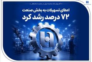 گام بانک صادرات در حمایت از اشتغال/ رشد ۷۲ درصدی اعطای تسهیلات صتعتی