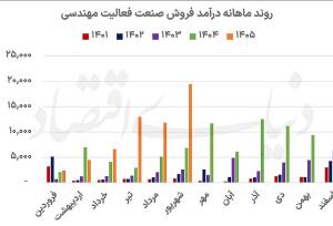 جهش درآمد مهندسی‌ها در تابستان داغ بورس | پشت صحنه جهش درآمدی
