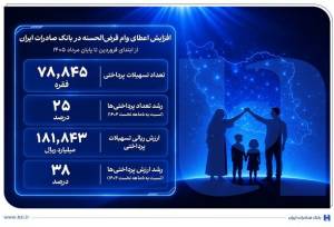 افزایش اعطای وام قرض‌الحسنه در بانک صادرات ایران