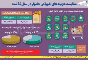 دور باطل تورم و رکود؛ ۷۸ درصد از حداقل حقوق یک خانواده ۴ نفره، صرف خرید اقلام خوراکی می‌شود | کالابرگ، 17 درصد اقلام خوراکی را پوشش می‌دهد