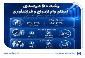 رشد ۵۰ درصدی اعطای وام ازدواج و فرزندآوری در بانک صادرات ایران