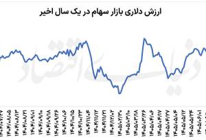 دوراهی بورس | عبور بازار سهام از امواج دلاری
