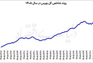 معامله‌گران سهام محتاط شدند | ترمز بورس در قله تاریخی