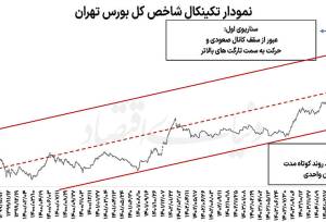 واکنش بورس به فاصله نرخ دلار توافقی و دلار آزاد/ رکوردهای جدید در بازار سهام در راه است؟