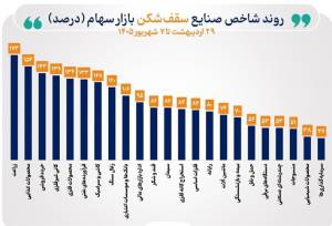 شاخص 39 صنعت بورس صعودی شد/ 23 صنعت قله‌های تاریخی را فتح کردند