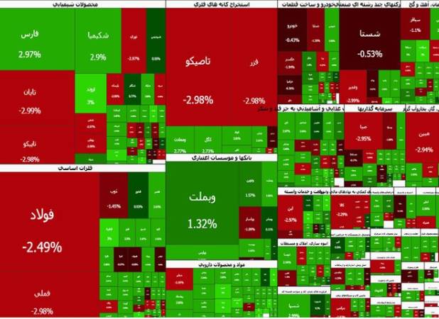 عقب‌نشینی ۱۱۴ هزار واحدی شاخص بورس از سقف روزانه