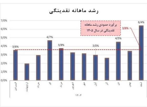 معادله نقدینگی در جنگ تغییر کرد؛ چرا رشد پول نزولی شد؟