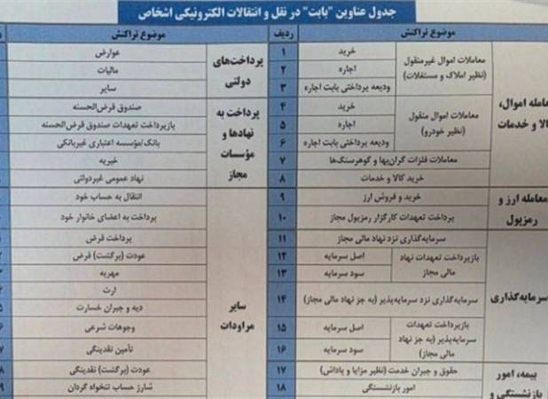 تراکنش‌های بالای 500 میلیون تومان زیر ذره‌بین بانک‌ها رفت