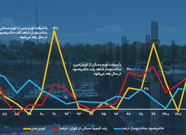 قطب‌نمای بازدهی تولید مسکن | وجود چند مزاحم سرمایه‌گذاری مولد در بازار مسکن فراتر از موضوع جنگ