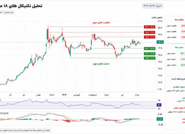 نبض بازار طلا؛ بررسی روند قیمت طلا و عوامل اثرگذار بر آن