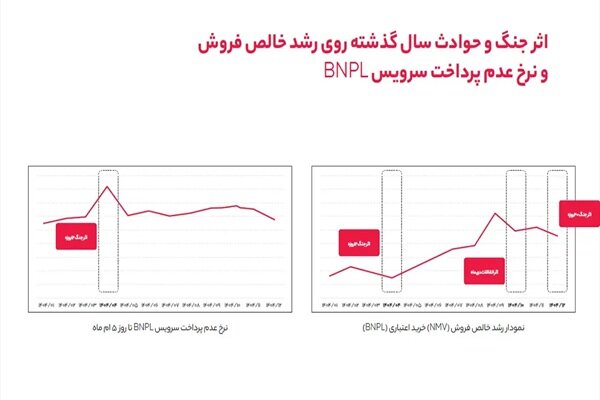 وقتی خرید تغییر می‌کند اما تعهد نه؛نگاهی به رفتار کاربران BNPL در ۱۴۰۴