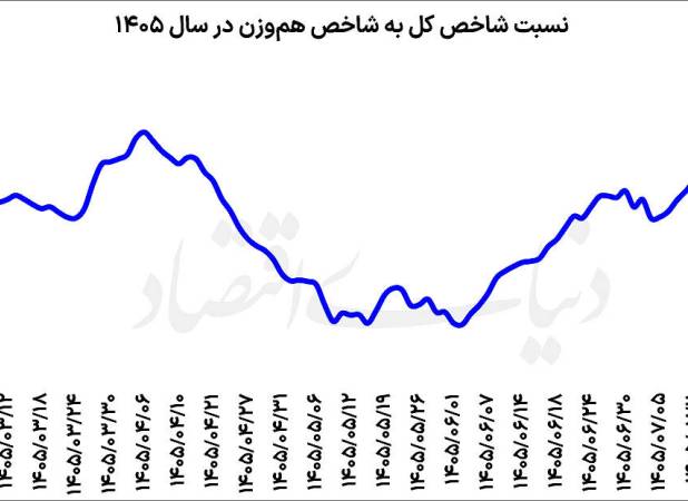 نبض تقاضا در بورس تغییر کرد؟ | روند نسبت شاخص کل به هموزن در سال جاری