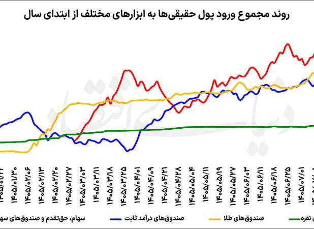 بورس در صدر جذب پول حقیقی‌ها/ ۲۶۵ همت پول حقیقی‌ها به کدام ابزار سرمایه‌گذاری منتقل شد؟