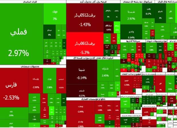 رشد نصف و نیمه شاخص کل بورس تهران در آخرین روز هفته