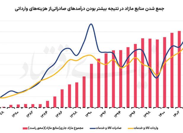 ردیابی دلارهای صادراتی/ منابع و مصارف ارزی در ۳۰ سال اخیر بررسی شد