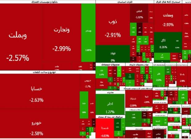 فرش قرمز بورس برای بازگشایی پالایشی‌ها؛ شاخص کل باز هم عقب نشست
