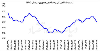 بررسی عملکرد صنعت ارتباطات بورس تهران در ۶ماه نخست ۱۴۰۵/ مخابرات با رشد سه‌رقمی درآمد پیش رفت+ نمودار