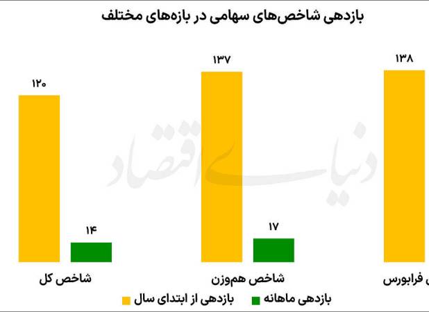 بورس در جمع برترین سال‌های تاریخی | بازدهی شاخص کل از ابتدای سال به ۱۲۰درصد رسید