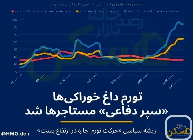 چرا اجاره مسکن به اندازه «خورد و خوراک» رشد نکرد؟/ موجرها هم دست به «رفتار احتیاطی» زده‌اند، چون...