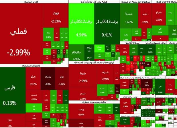 نیمی از اصلاح شاخص کل با صف فروش یک نماد «مس‌فروش»