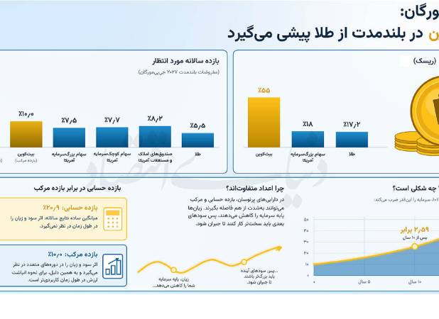 بیت‌کوین صدرنشین شد/ شکست لنگرهای سنتی