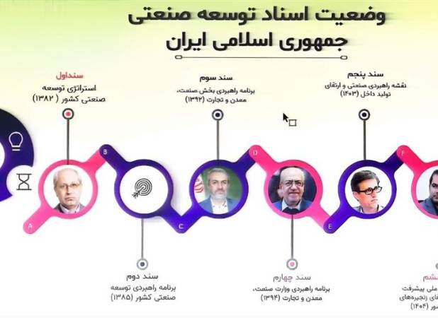 توسعه صنعتی بدون حل ناترازی انرژی به بن‌بست می‌رسد