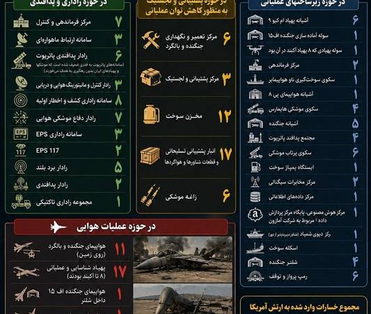 خسارت 21 میلیاردی آمریکا در 2 هفته جنگ اخیر علیه ایران