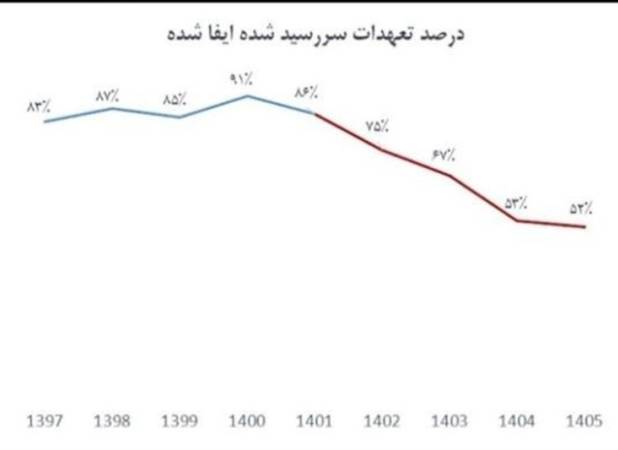 سهم پتروشیمی‌ها از تخلف ارزی 4 درصد است، نه 50 درصد