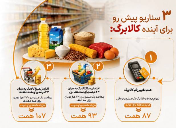 سرنوشت کالابرگ در انتظار 3 سناریو | اگر کالابرگ همگام با تورم خوراکی تعدیل می‌شد به چه رقمی می‌رسید؟