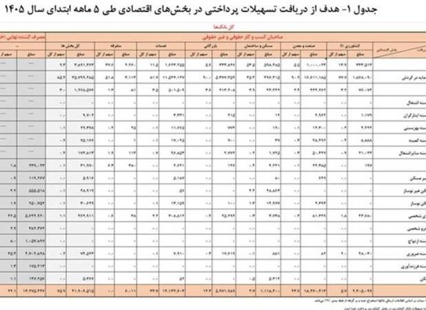 سهم خانوار از وام های بانکی چقدر است؟