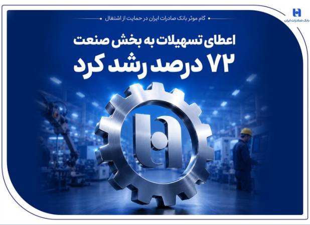 گام بانک صادرات در حمایت از اشتغال/ رشد ۷۲ درصدی اعطای تسهیلات صتعتی