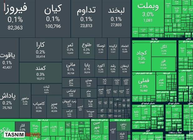 صعود 112 هزار واحدی شاخص بورس در معاملات امروز