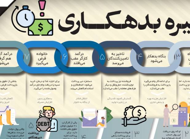 مراحل شکل‌گیری زنجیره بدهکاری | تأخیر دولت در پرداخت تعهدات چگونه به بنگاه‌ها و خانواده‌ها سرایت می‌کند؟