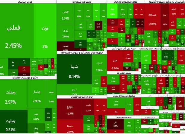 دومین فروش سنگین حقوقی‌ها در بورس؛ خالص خرید حقیقی‌ها 5.3 همت شد