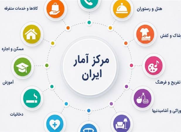 ارتباطات صدرنشین تورم ماهانه مرداد؛ تورم هتل و رستوران به 4.5درصد رسید