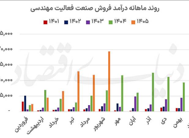 جهش درآمد مهندسی‌ها در تابستان داغ بورس | پشت صحنه جهش درآمدی
