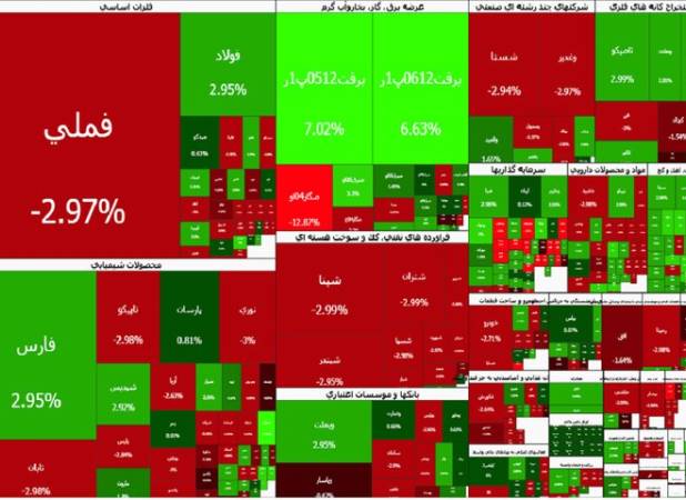 صف فروش «مس‌فروش بازار»، شاخص کل را سرخ کرد