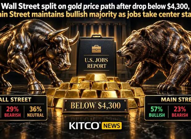 پیش‌بینی قیمت طلا در هفته آینده؛ وال‌استریت تردید دارد، انتظار مین‌استریت همچنان صعودی است | مسیر طلا از خاورمیانه می‌گذرد؟