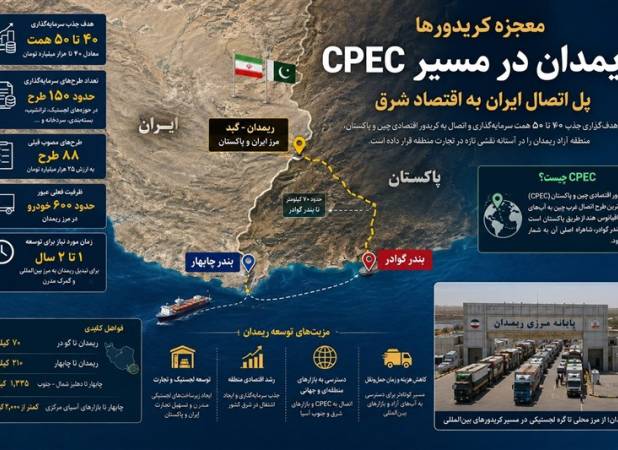 معجزه کریدورها|ریمدان در مسیر CPEC؛ هدف‌گذاری جذب 50 همت سرمایه‌گذاری