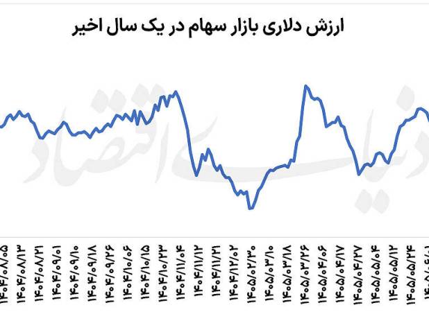 دوراهی بورس | عبور بازار سهام از امواج دلاری