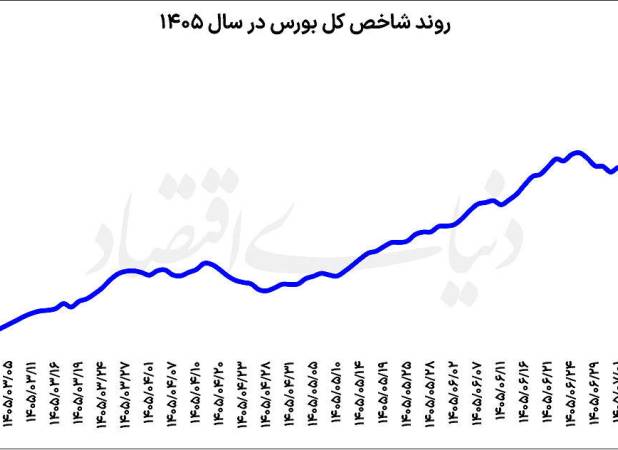 معامله‌گران سهام محتاط شدند | ترمز بورس در قله تاریخی