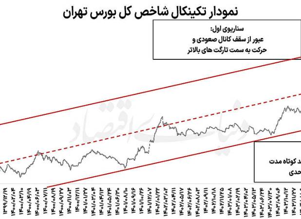 واکنش بورس به فاصله نرخ دلار توافقی و دلار آزاد/ رکوردهای جدید در بازار سهام در راه است؟