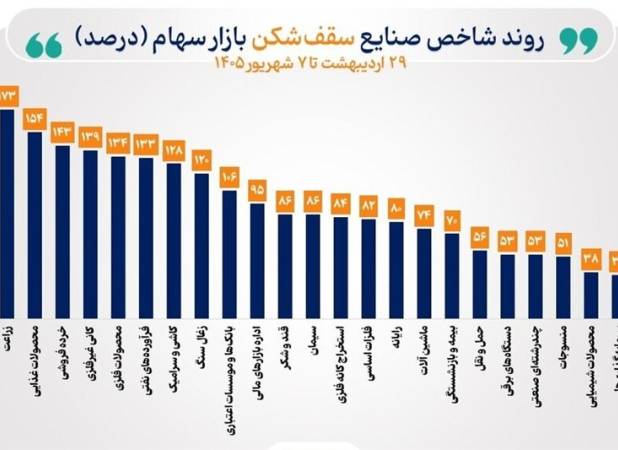 شاخص 39 صنعت بورس صعودی شد/ 23 صنعت قله‌های تاریخی را فتح کردند